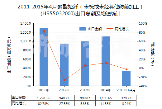 2011-2015年4月聚酯短纖(未梳或未經(jīng)其他紡前加工)(HS55032000)出口總額及增速統(tǒng)計 2011-2015年4月聚酯短纖(未梳或未經(jīng)其他紡前加工)(HS55032000)出口總額及增速統(tǒng)計